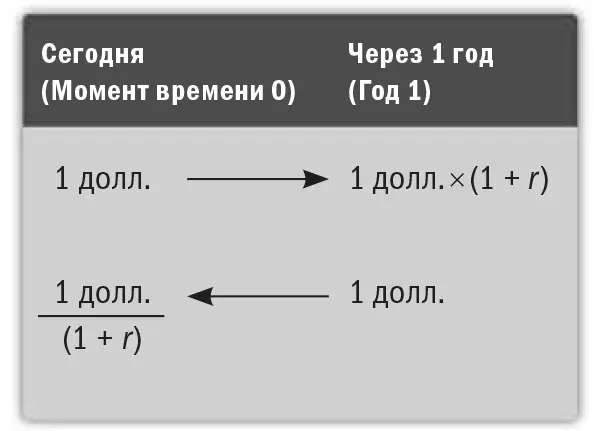 б Итак если мы получали по 100 тысяч долларов в течение 10 лет в конце - фото 30