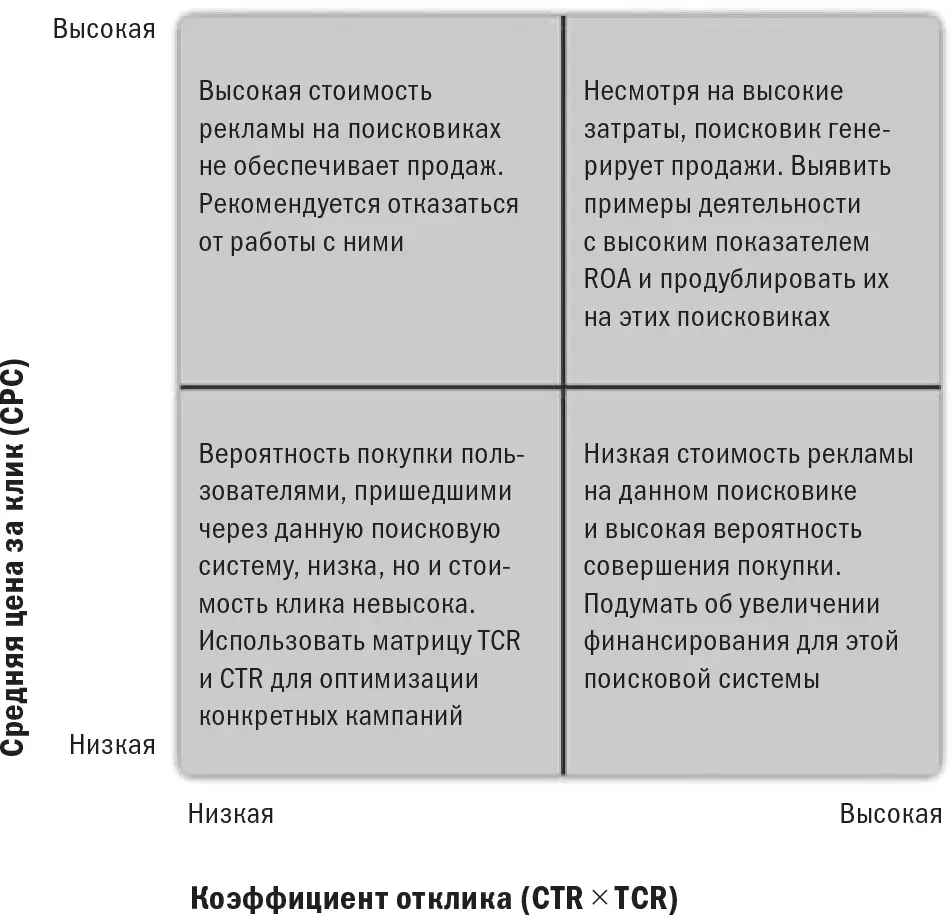 Верхний правый квадрант на рис 72 соответствует высокому коэффициенту отклика - фото 61
