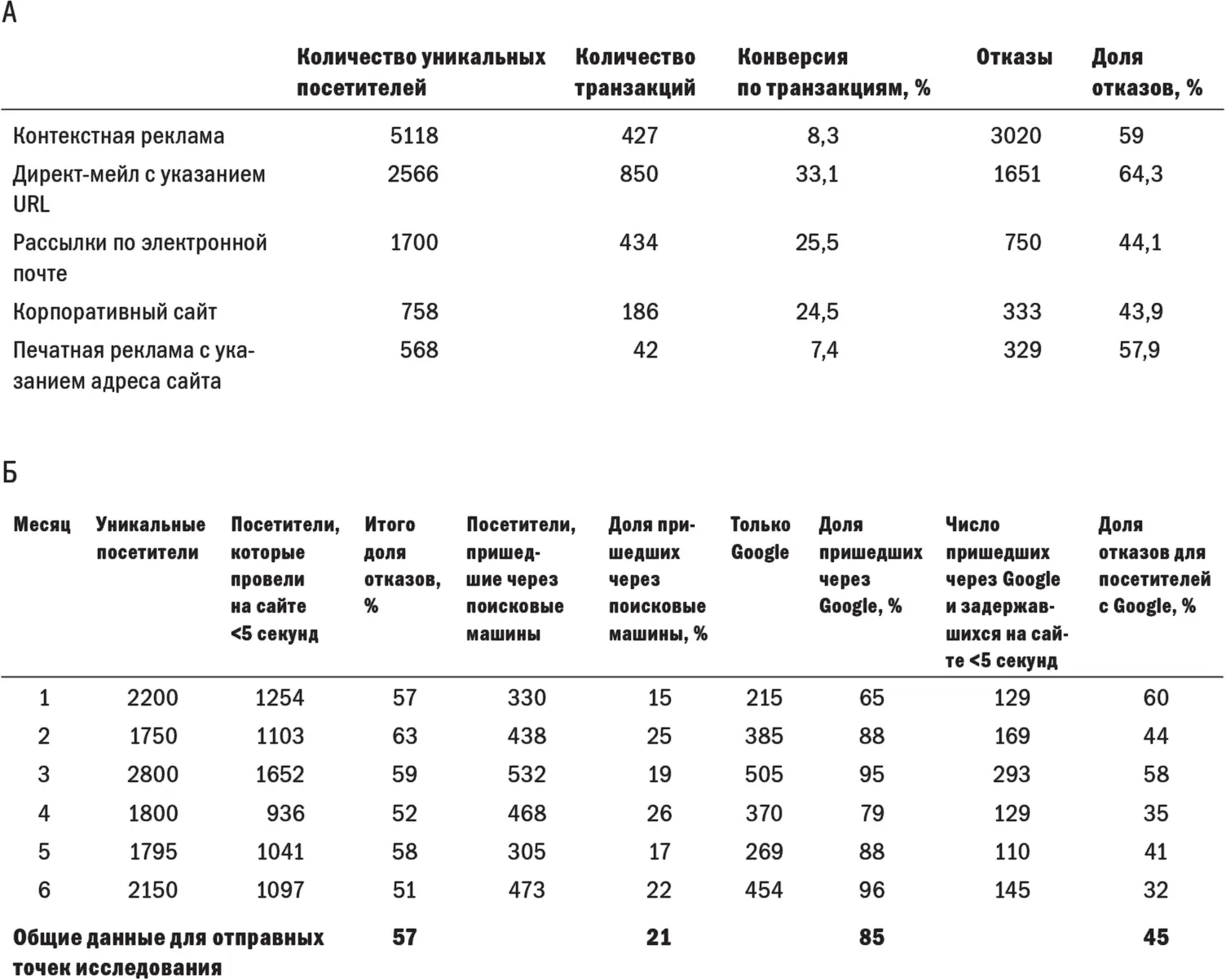 Источник Кошик А Вебаналитика анализ информации о посетителях вебсайтов - фото 64