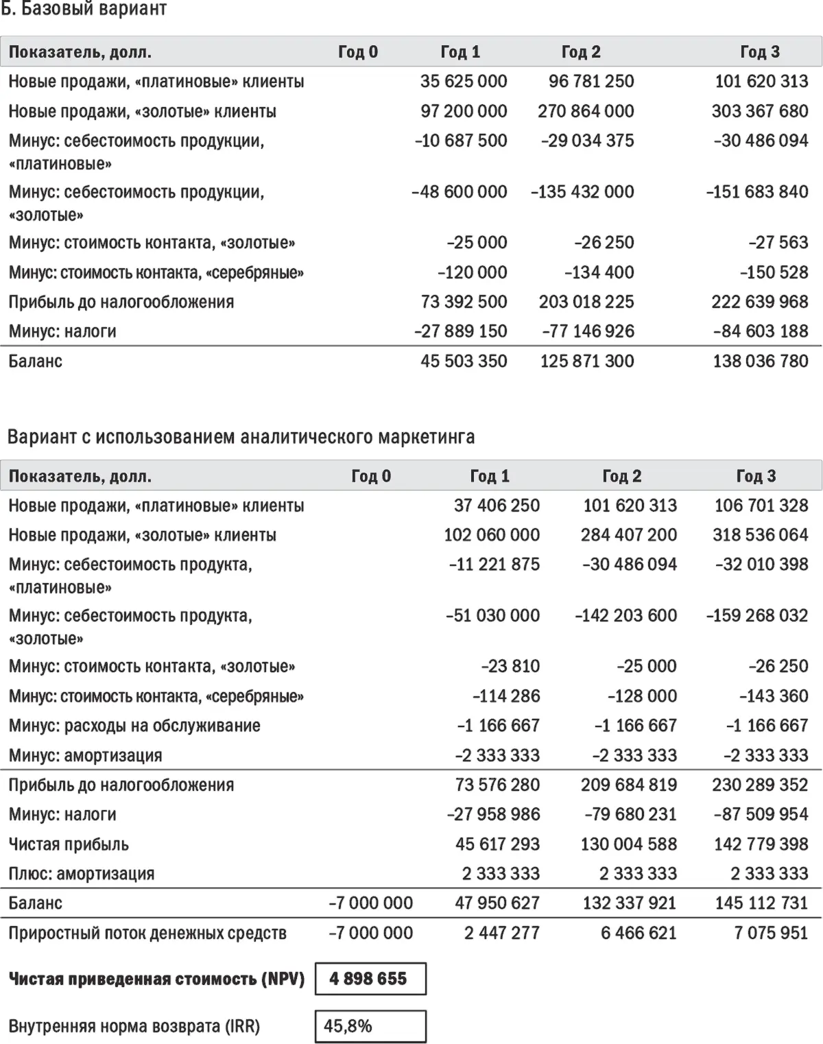Аналитические инструменты влияют на повышение отклика на маркетинговые - фото 84