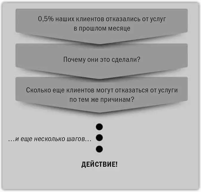 Каждый связанный с бизнесом вопрос обычно приводит к целому каскаду новых - фото 85