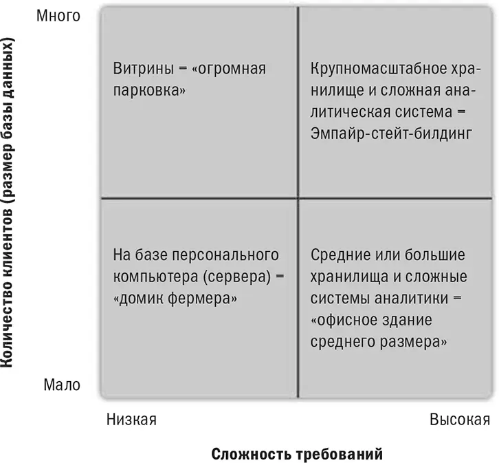 Рис 104Связи между данными для ретейла с низким уровнем сложности - фото 88