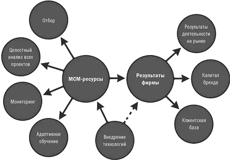 Что это значит Данные показывают что между степенью развития MCMресурсов и - фото 97