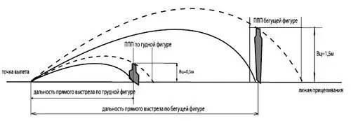 Рис 2 Прицельно поражаемое пространство ППП и прямой выстрел ВЦ высота - фото 3