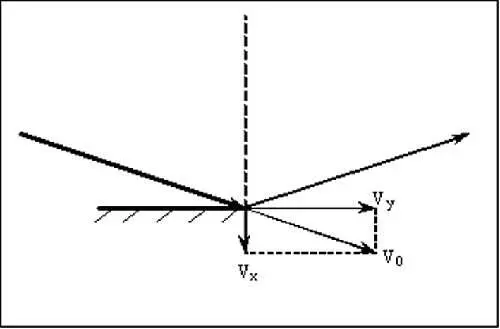 Рис 7 Рикошетирование пули при больших углах встречи Vx Vy - фото 8