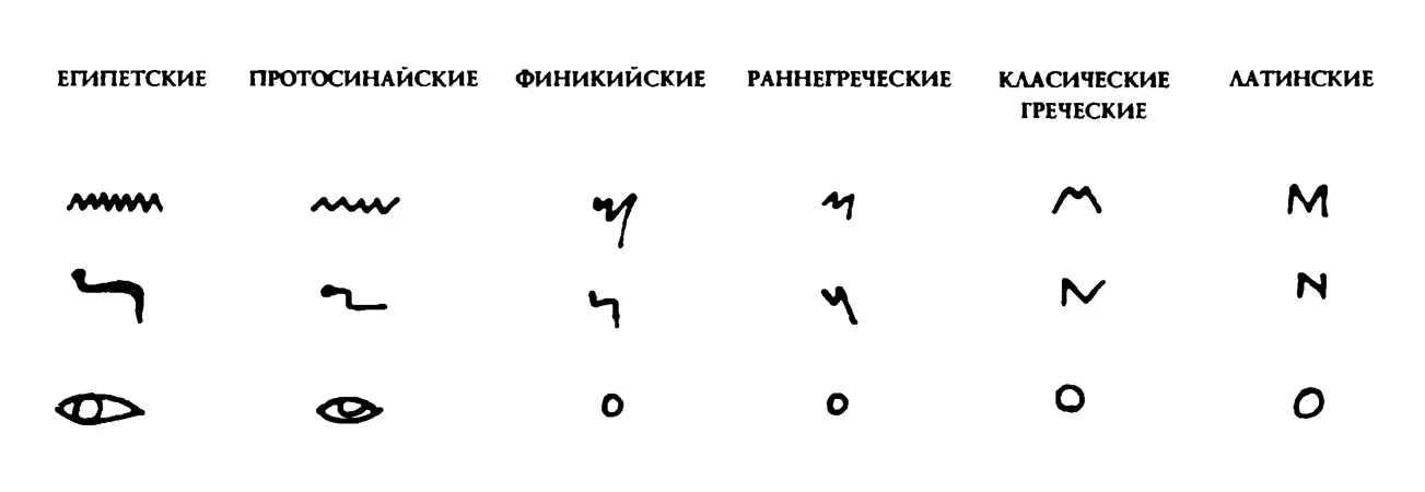 Алфавитная таблица Трансформация трех литер из египетских к латинским - фото 7
