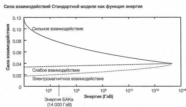 РИС 19 При высоких энергиях три известных негравитационных взаимодействия - фото 19
