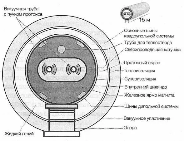 РИС 26 Схема устройства дипольного криомагнита Протоны удерживаются на - фото 26