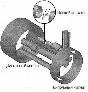 РИС 27 Силовая шина соединяет магниты между собой Авария 2008 г произошла - фото 27