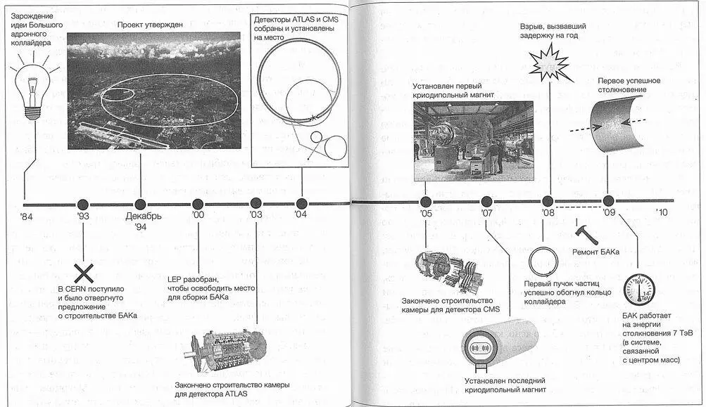 РИС 28 Краткий очерк истории БАКа 23 ноября 2009 г в Большом адронном - фото 28