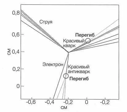 РИС 43 Адроны сделанные из красивых кварков живут достаточно долго чтобы - фото 43
