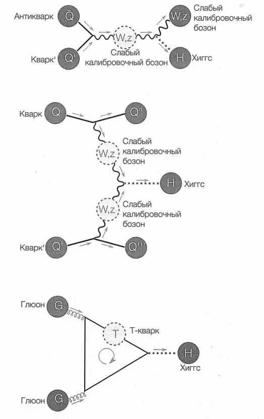 РИС 51 Три модели рождения бозона Хиггса сверху вниз излучение Хиггса - фото 52