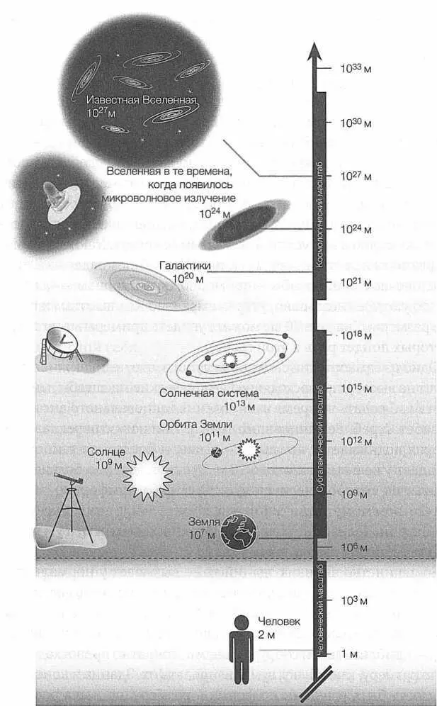 РИС 70 Обзор больших масштабов и единиц длины которые используются для их - фото 71