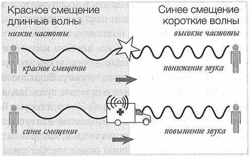 РИС 71 Свет от объекта удаляющегося от нас сдвигается к более низким - фото 72