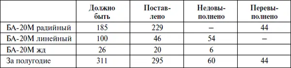 Причинами невыполнения программы за 1е полугодие и главным образом июня - фото 140