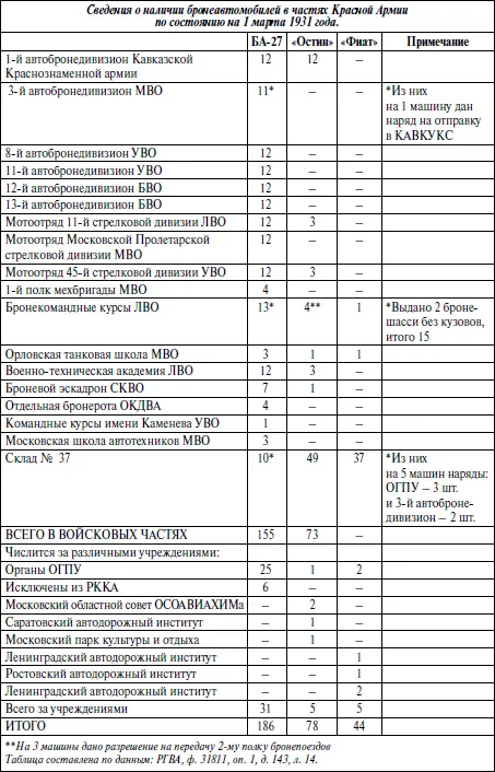 Рост выпуска бронемашин позволил в 1933 году включить автоброневые роты из 10 - фото 167