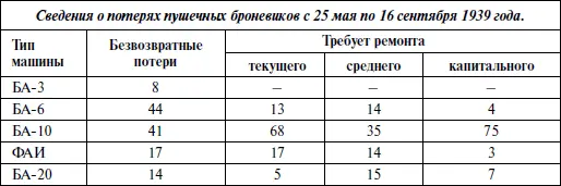 Экипаж БА20 7й мотоброневой бригады наблюдает за воздушным боем Халхингол - фото 194