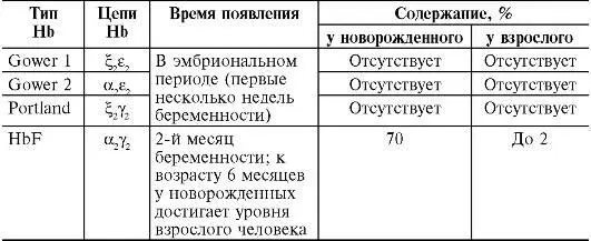 Portland фетальный HbF взрослый НЬА1 НЬА2 Время появления гемоглобинов - фото 18