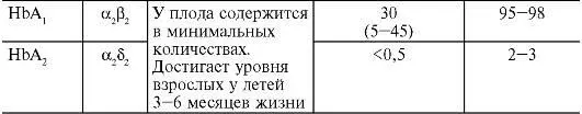 Portland фетальный HbF взрослый НЬА1 НЬА2 Время появления гемоглобинов - фото 19