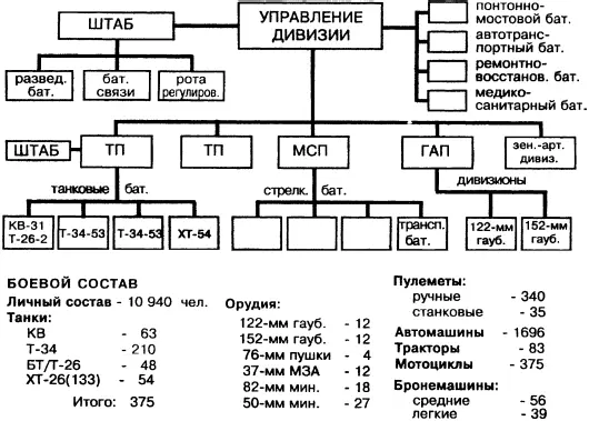Организация танковой дивизии Красной Армии в 1940 г Непонятно и другое - фото 79