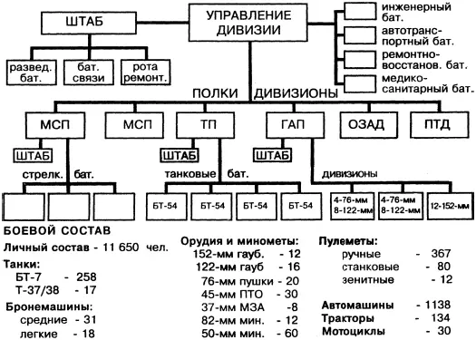 Организация моторизованной дивизии Красной Армии в 1940 г К 22 июня 1941 года - фото 81