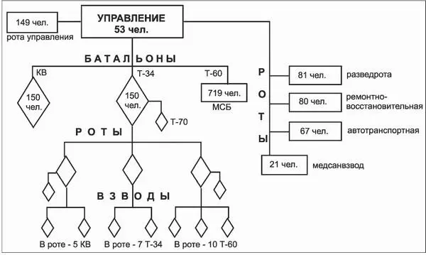 Организация танковой бригады Красной Армии в сентябре декабре 1941 года - фото 92