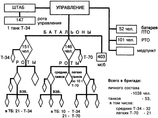 Организация танковой бригады в июле 1942 года Были предприняты шаги и для - фото 139