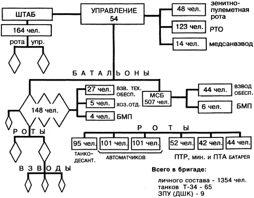 Организация танковой бригады в ноябре 1943 года Следует отметить что и в - фото 145