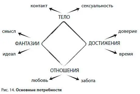 Область тело физический опыт жизни определяется потребностью выжить и - фото 36
