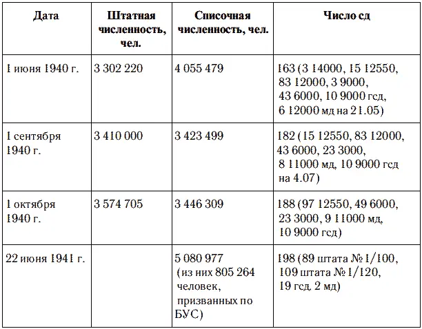 Хорошо видно что численность РККА колебалась импульсами сообразно с - фото 4