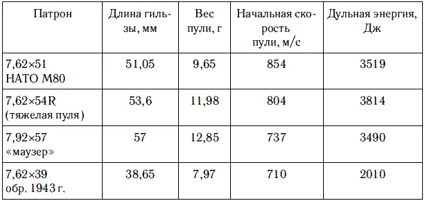 Хорошо видно что патрон 76251 НАТО по своим характеристикам гораздо ближе к - фото 9
