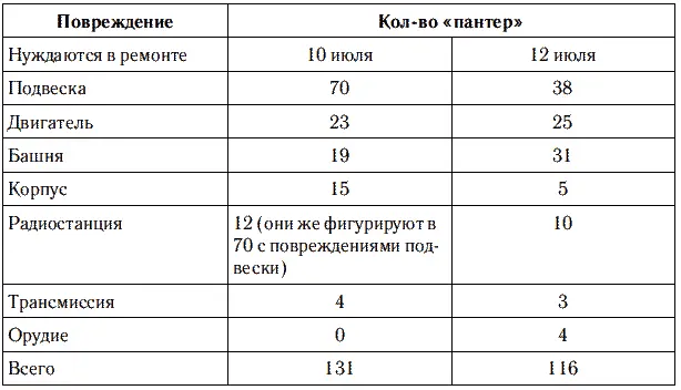 Хорошо видно что на 10 июля лидируют повреждения подвески то есть подрывы на - фото 13
