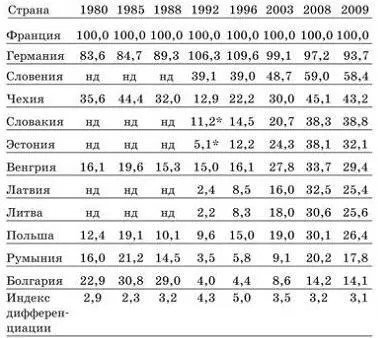 Данные 1993 год Примечания Страны ранжированы по ВВП на душу населения в 2008 - фото 1