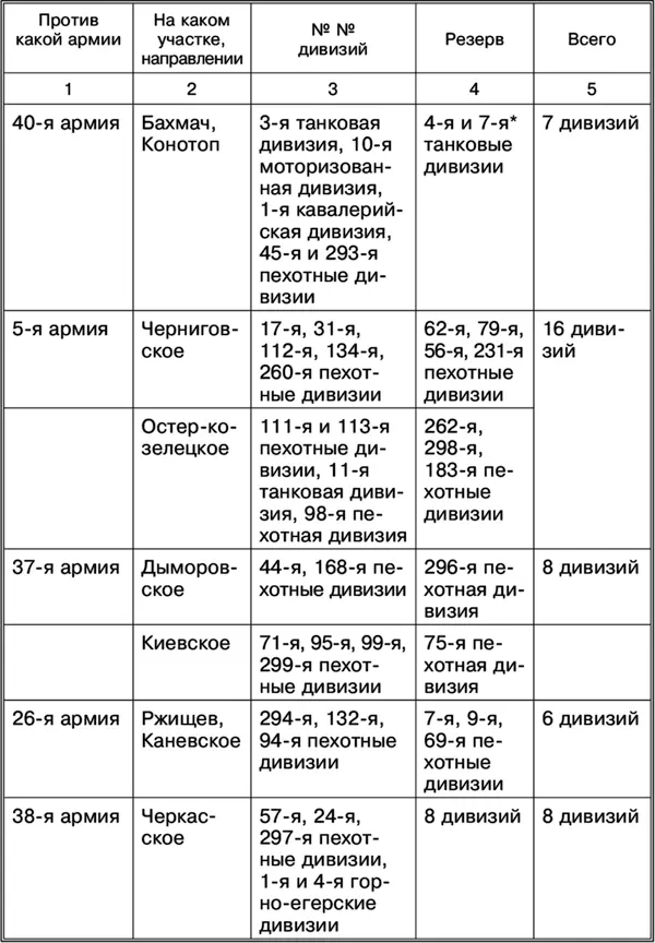 Если не считать явно завышенного количества дивизий противостоящих Приморской - фото 22
