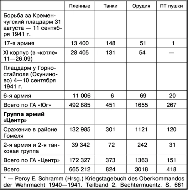 Хорошо видно что вклад 2й танковой группы в киевский котел довольно - фото 29