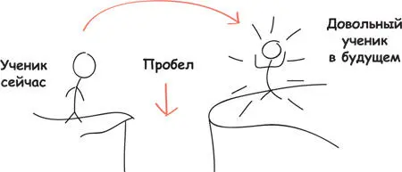 Рассмотрим к примеру следующие ситуации Чего может не хватать для успешного - фото 6