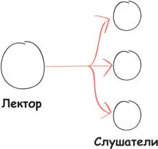 Лектор может говорить целыми днями и не догадываться о том как информация - фото 73