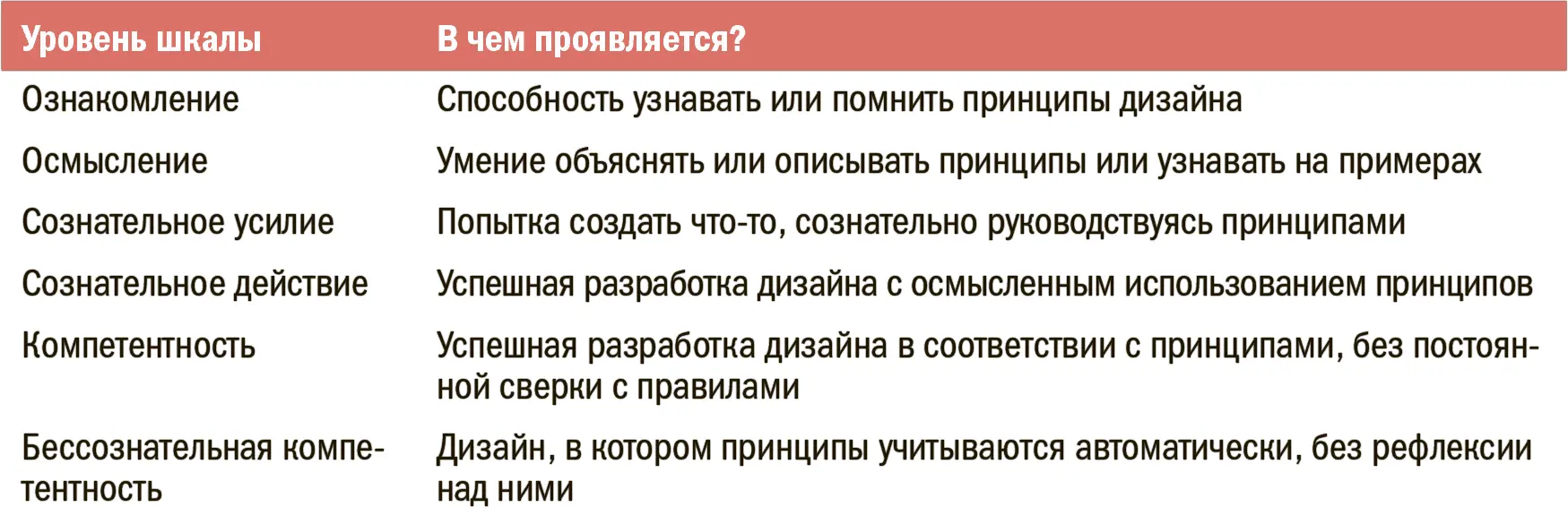 Если вы достигли уровня бессознательной компетентности в такой сфере как - фото 88