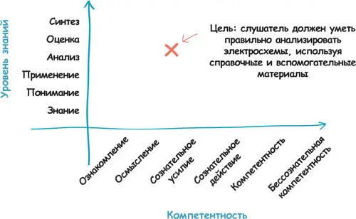 Неудивительно что чем выше вы продвигаетесь по любой шкале тем больше - фото 89