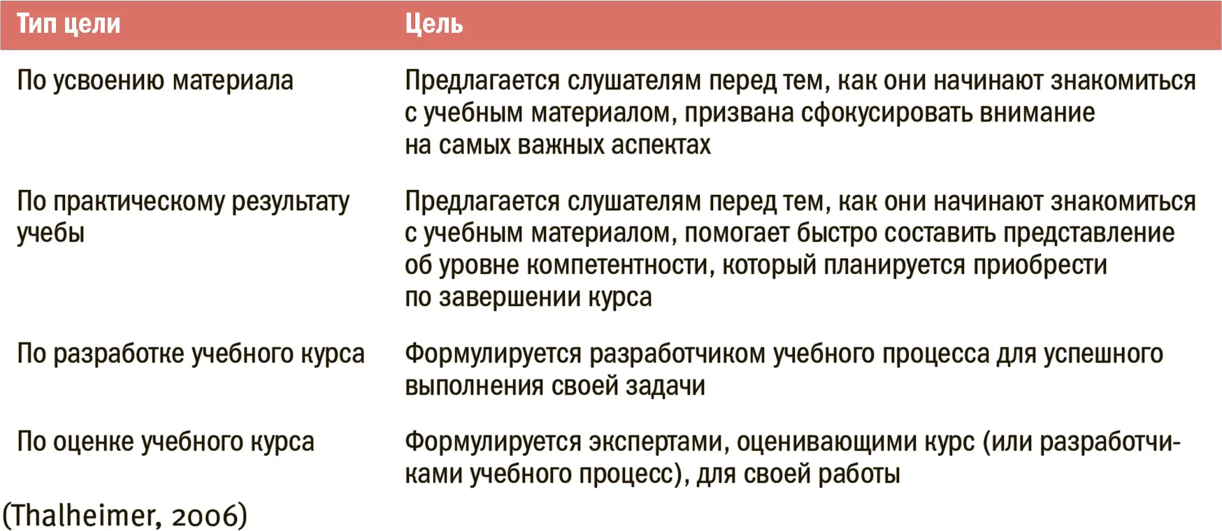 Thalheimer 2006 Начинающие проектировщики учебных курсов часто сталкиваются - фото 91