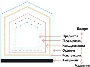 Вот что Бренд говорит по поводу скорости смены слоев в городах и цивилизациях - фото 94