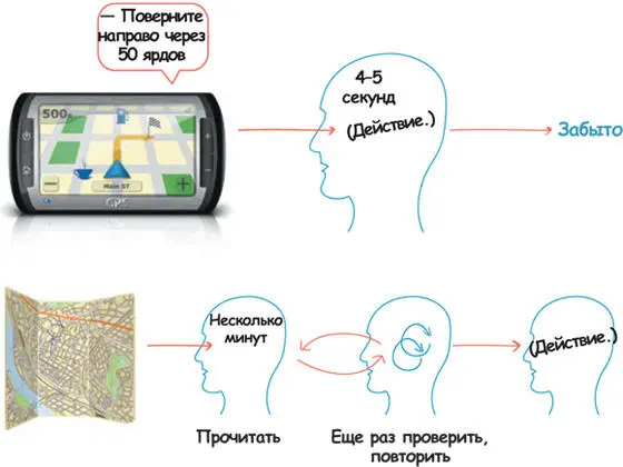 GPS это легкий путь Если слушателю нужно просто добраться до пункта - фото 198