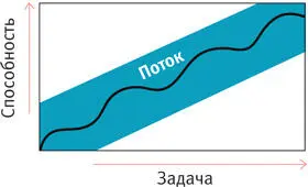 Модель Чиксентмихайи включает в себя несколько аспектов но один из основных - фото 218
