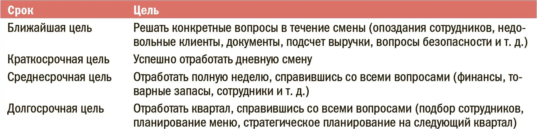 В этом сценарии менеджер сначала сосредоточится на насущных для смены задачах - фото 231