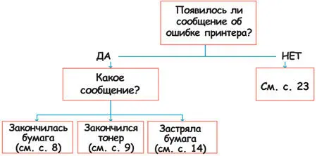 Дереву решений родственны диаграммы и даже организационные схемы Справочная - фото 252