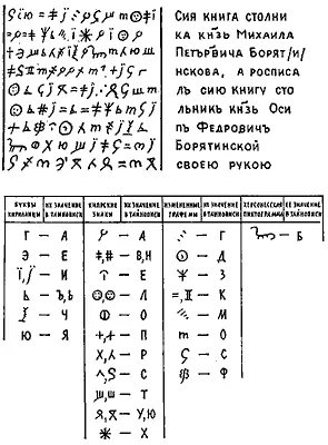 Рис 423 Русская надпись на книге сделанная в XVII веке непривычными сегодня - фото 183