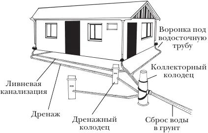 Рисунок 1Конструирование дренажной системы В дачных поселках расположенных в - фото 1