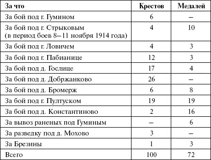 Много награжденных было и среди офицеров 1й автопулеметной роты 1го - фото 38