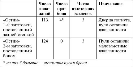 В автомобиль Остин 1й заготовки попала в заднюю стенку 1 пуля и в башню 1 - фото 76