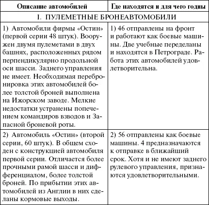Броня русской армии Бронеавтомобили и бронепоезда в Первой мировой войне - фото 193